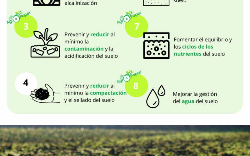 AgroPaper® y las “Directrices voluntarias para la gestión sostenible de los suelos” de la FAO
